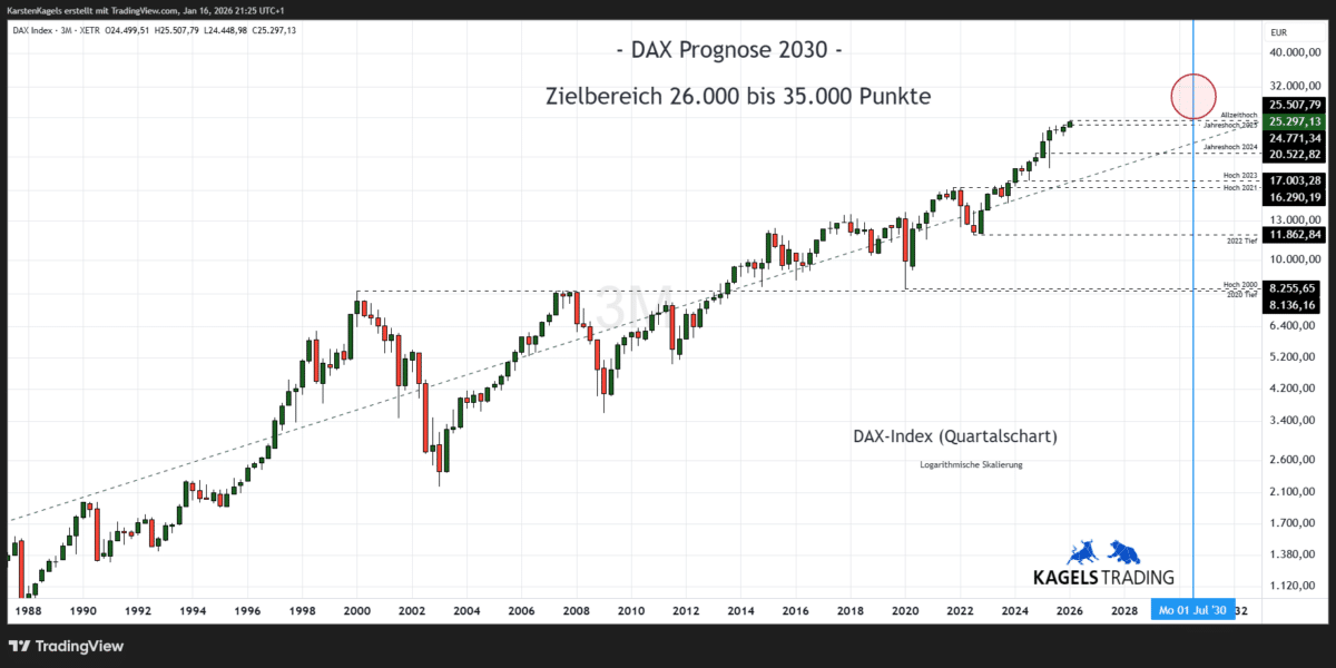 Dax Index Prognose Quartalschart @ 25.276