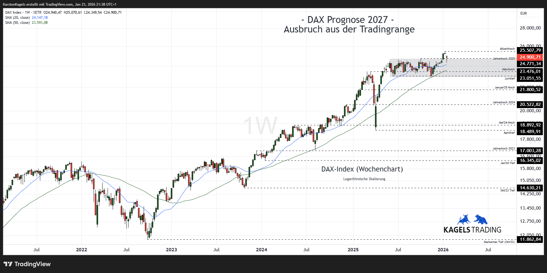 DAX Prognose heute, morgen, nächste Woche und darüber hinaus (2026) Dax Prognose im Wochenchar