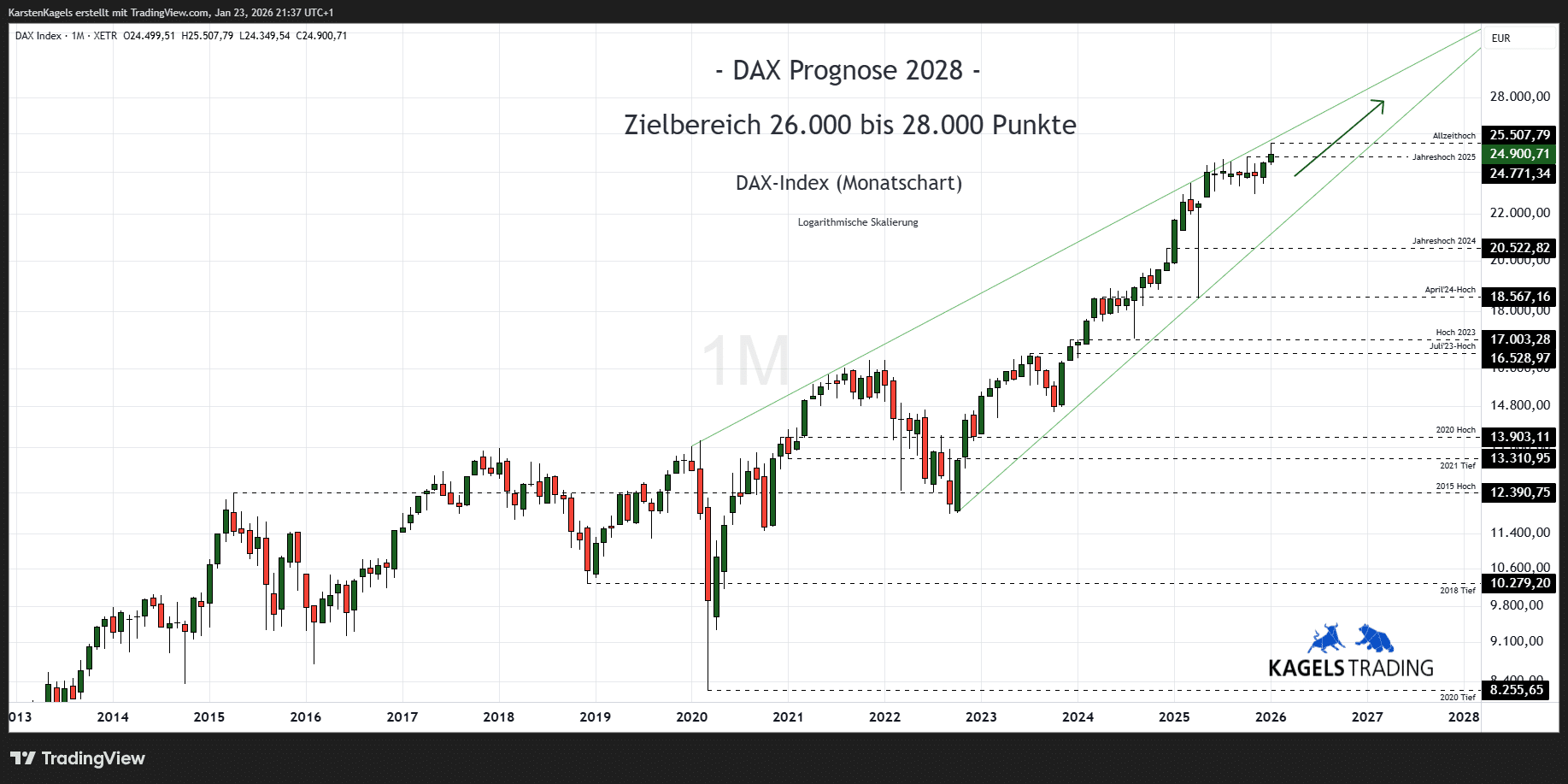 DAX Prognose heute, morgen, nächste Woche und darüber hinaus (2026) Dax Index Prognose Monatschart @ 24.900