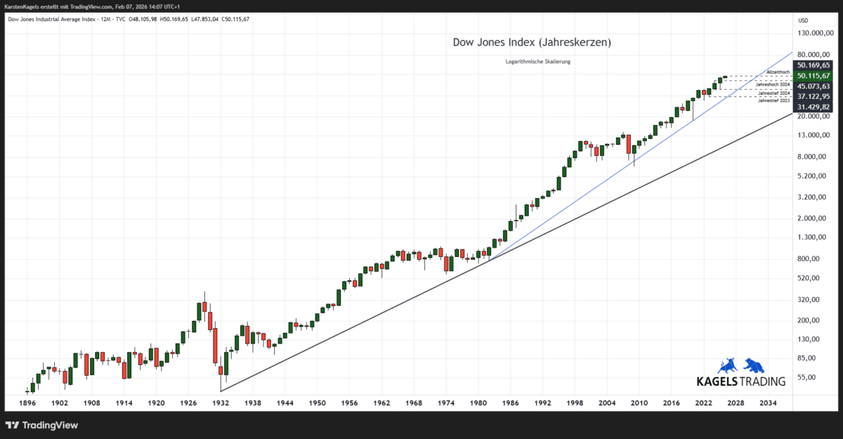 Langfristchart des Dow Jones Index (DJI)