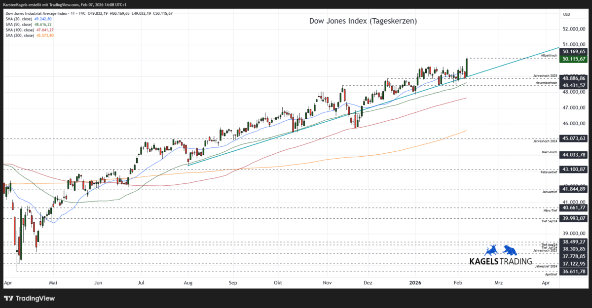 DJI-Prognose-Tageschart-50.115-Punkte