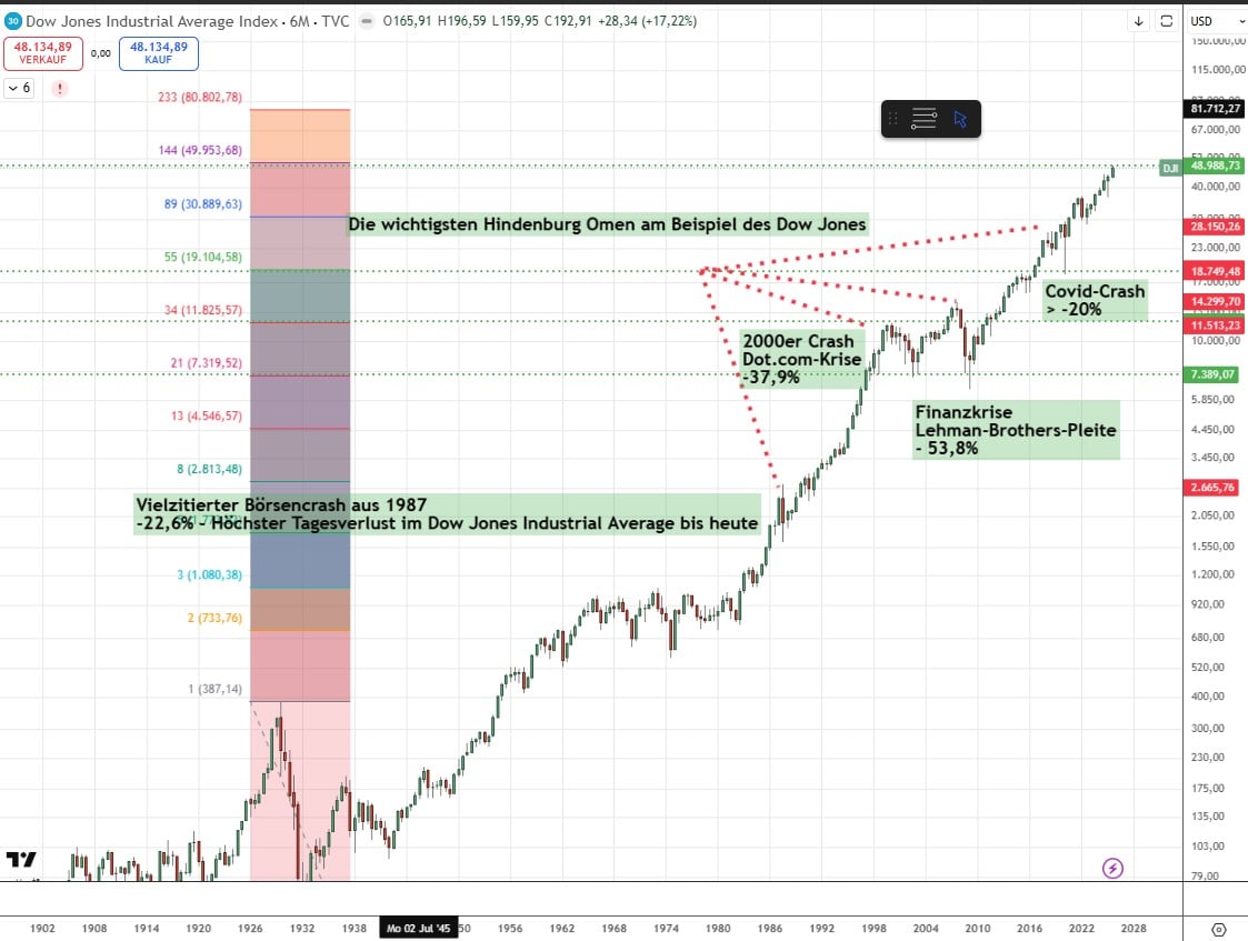 Dow Jones Hindenburg Omen