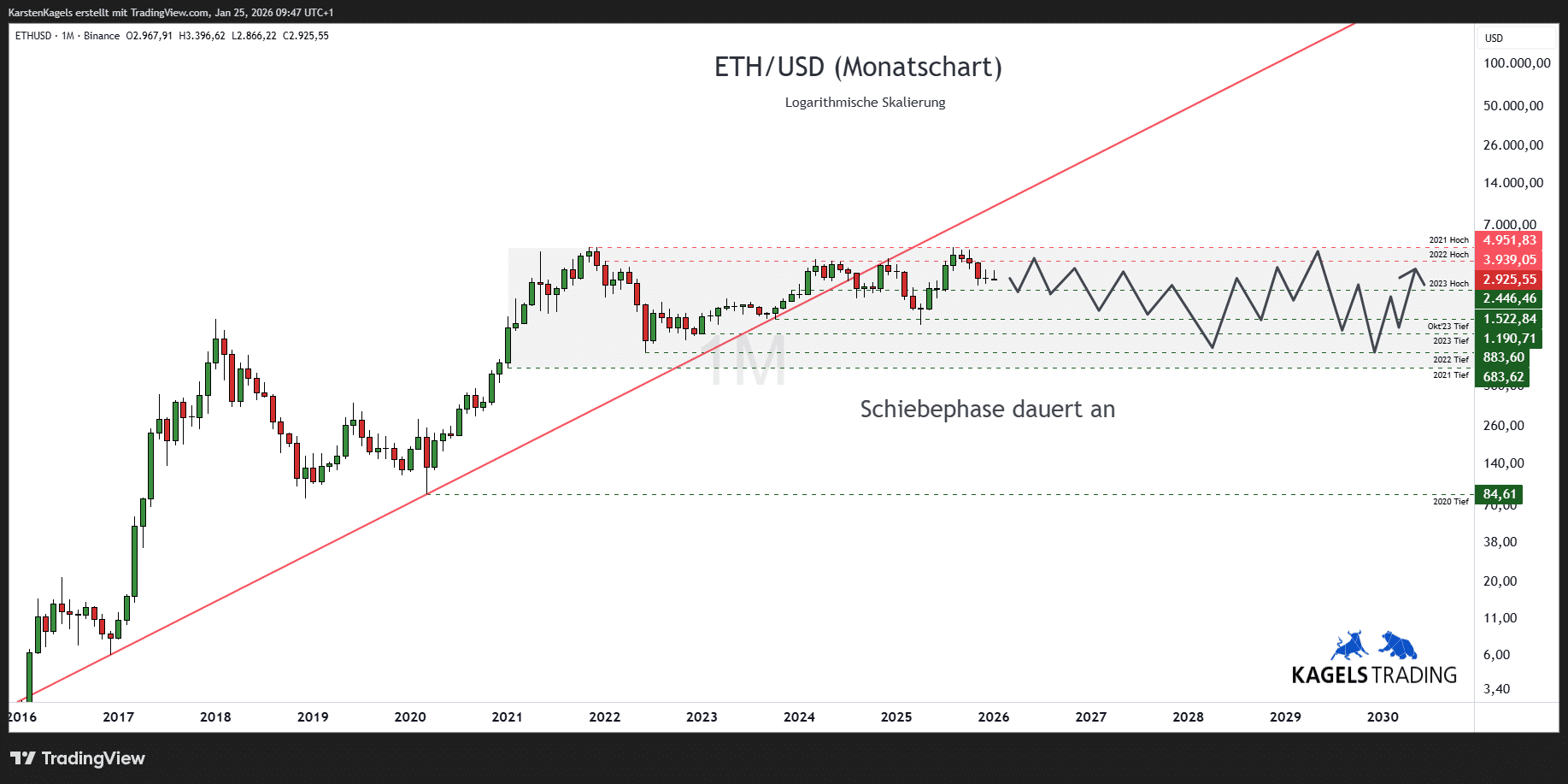 Ethereum Prognose heute, morgen, nächste Woche (2026)