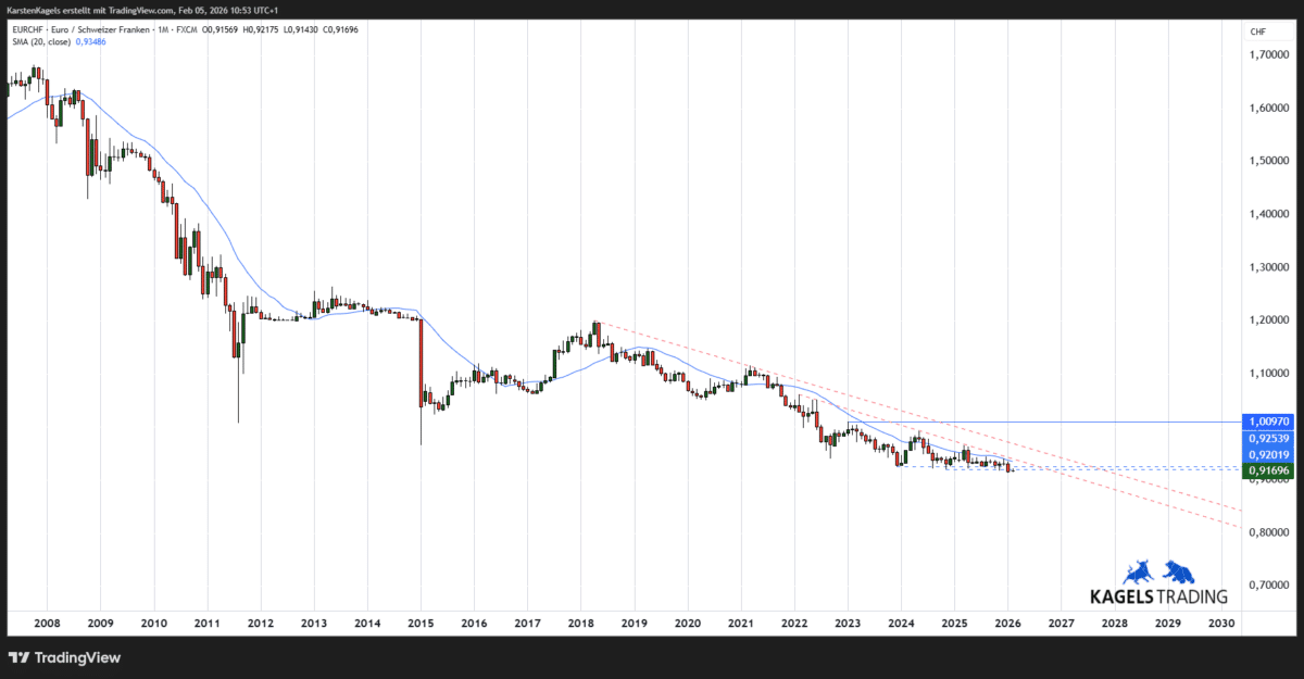 EUR/CHF Prognose und Technische Analyse - wie geht es weiter mit dem Euro/Schweizer Franken? (2026) Langfristige EURCHF Kursprognose