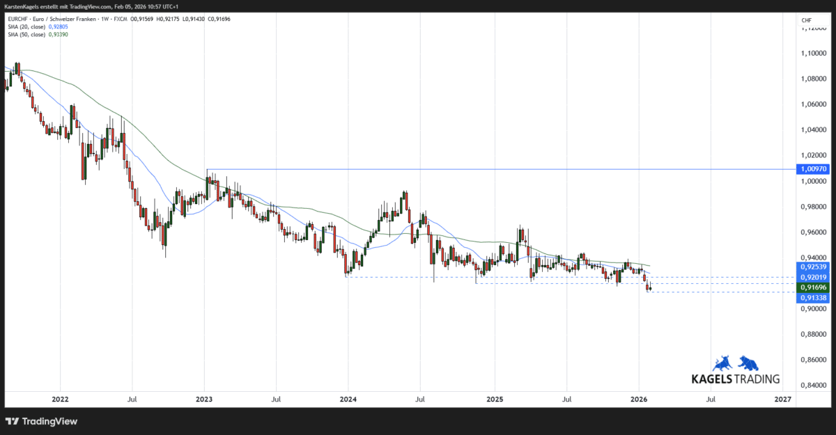 EUR/CHF Prognose und Technische Analyse - wie geht es weiter mit dem Euro/Schweizer Franken? (2026) EURCHF Kursprognose mittelfristig