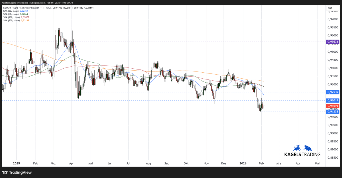 EUR/CHF Prognose und Technische Analyse - wie geht es weiter mit dem Euro/Schweizer Franken? (2026) EURCHF Kursprognose kurzfristiger Chart