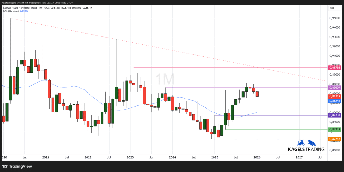 Chart: Euro / britisches Pfund langfristige Kursprognose