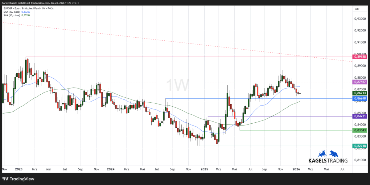 Chart: Euro britisches Pfund mittelfristige Kursprognose