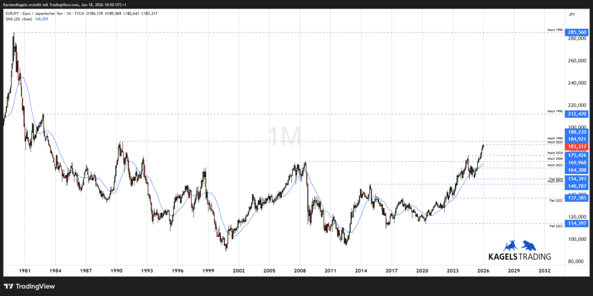 EURJPY Prognose langfristig
