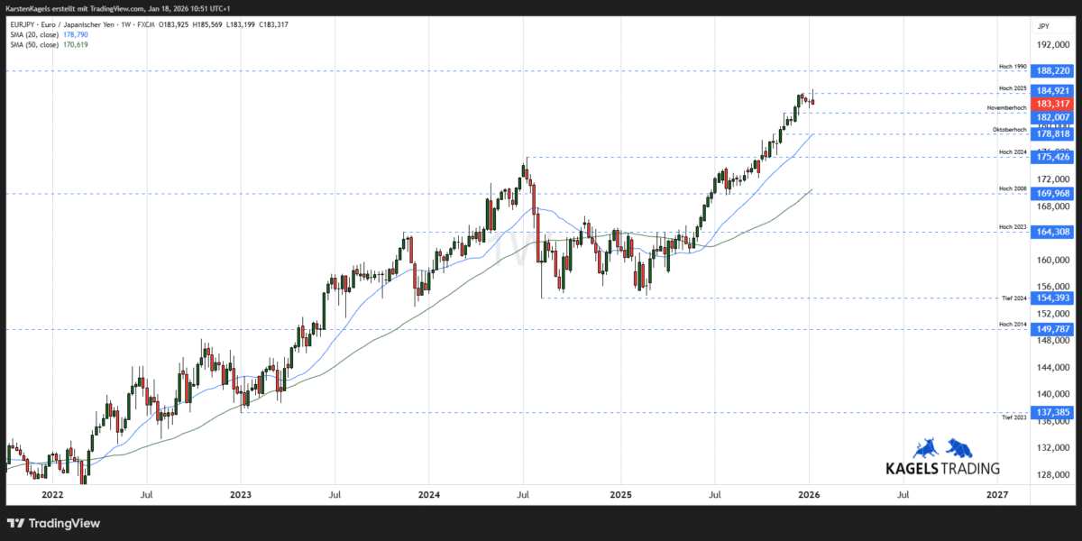 Mittelfristige Kursprognose EUR/JPY