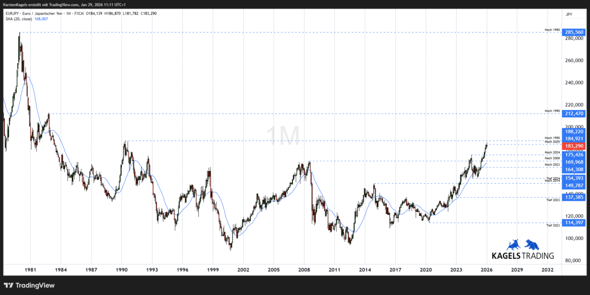 EURJPY Prognose langfristig
