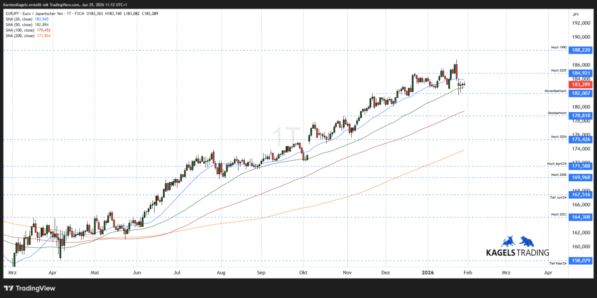 Kurzfristige Kursprognose EUR/JPY