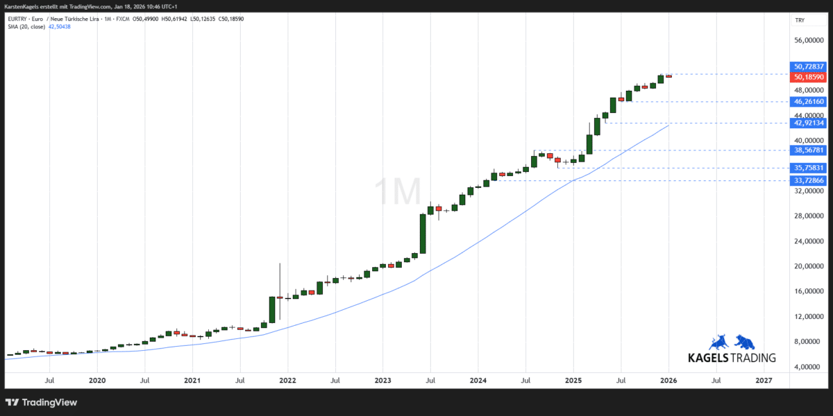 EUR/TRY langfristige Kursprognose - intakter Aufwärtstrend