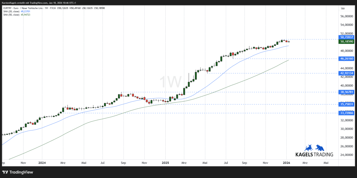 EUR/TRY mittelfristige Kursprognose - Aufwärtstrend stabil