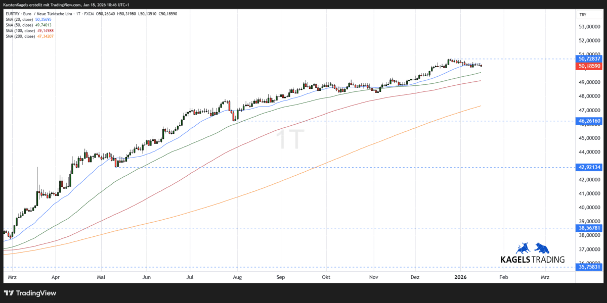 Euro Türkische Lira Kursprognose kurzfristig