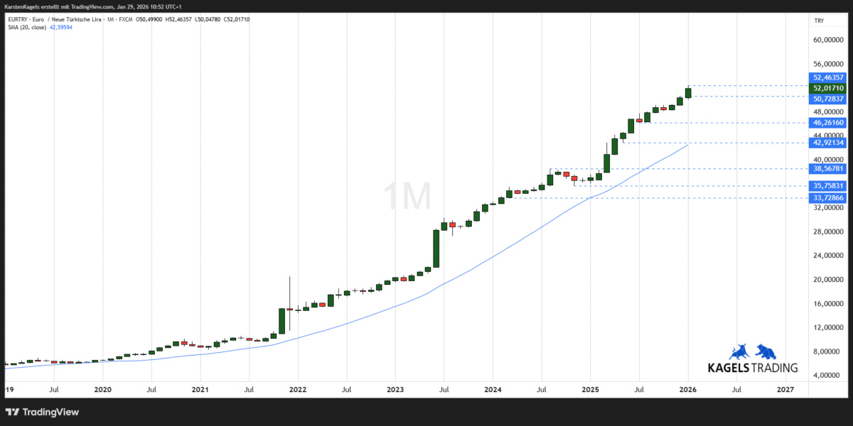 EUR/TRY Kursprognose und Technische Analyse - wie geht es weiter mit dem Euro/Türkische Lira? (2026) EUR/TRY langfristige Kursprognose - intakter Aufwärtstrend
