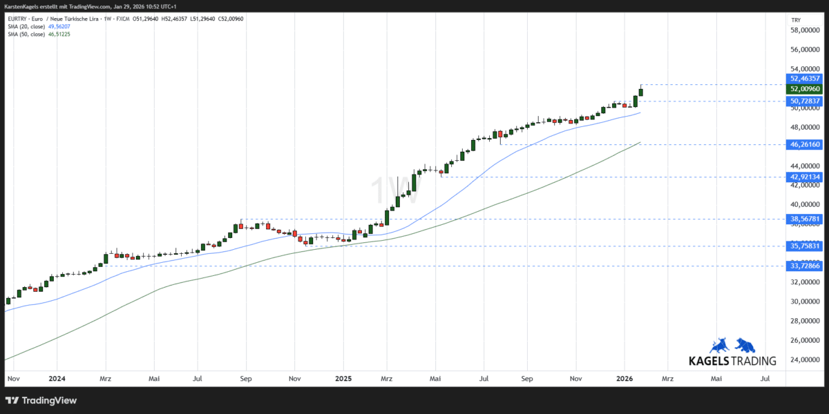 EUR/TRY Kursprognose und Technische Analyse - wie geht es weiter mit dem Euro/Türkische Lira? (2026) EUR/TRY mittelfristige Kursprognose - Aufwärtstrend stabil