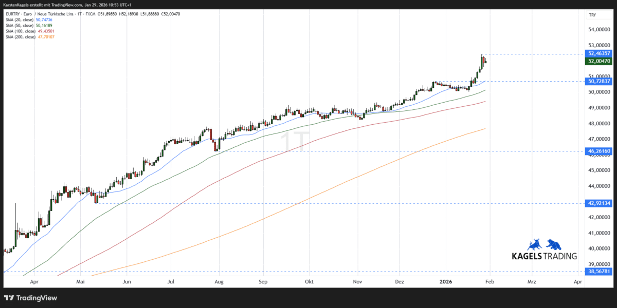 EUR/TRY Kursprognose und Technische Analyse - wie geht es weiter mit dem Euro/Türkische Lira? (2026) Euro Türkische Lira Kursprognose kurzfristig