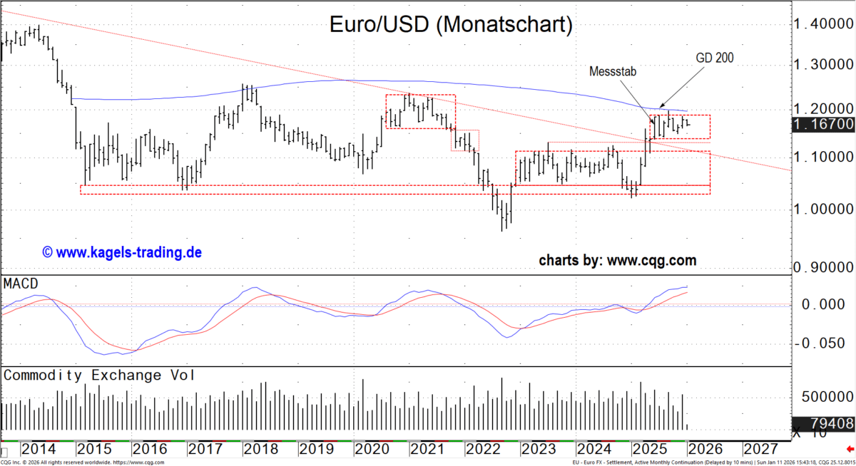 Monatschart des EUR/USD Währungspaares