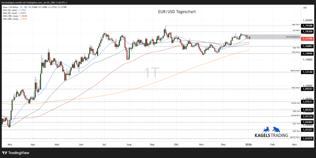 Chart EuroDollar Währungspaar Kursverlauf mit Tageskerzen