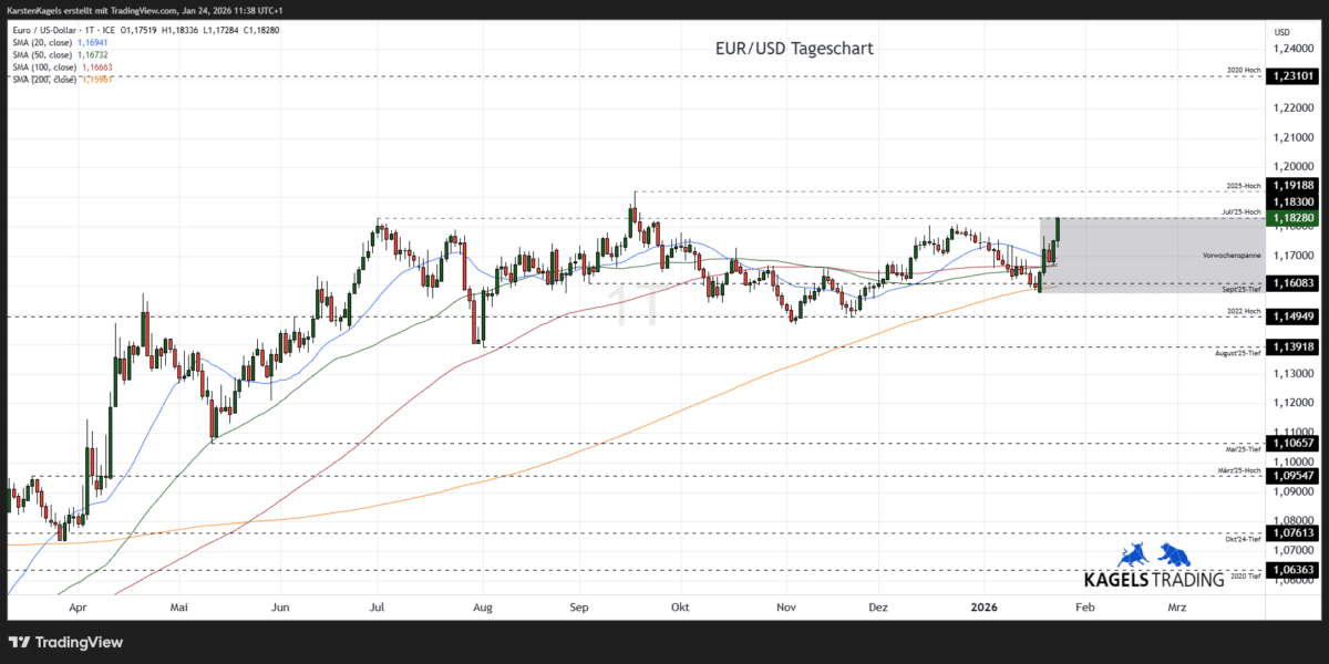 EUR/USD Prognose heute, morgen & nächste Woche und darüber hinaus Chart EuroDollar Währungspaar Kursverlauf mit Tageskerzen