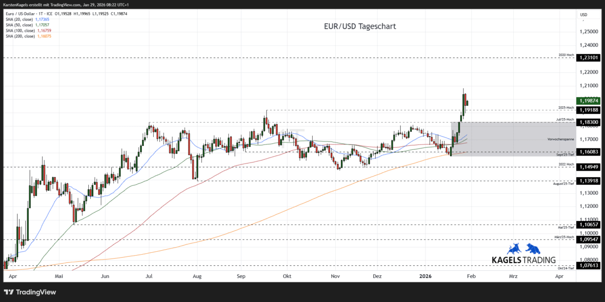 EUR/USD Prognose heute, morgen & nächste Woche und darüber hinaus Chart EuroDollar Währungspaar Kursverlauf mit Tageskerzen