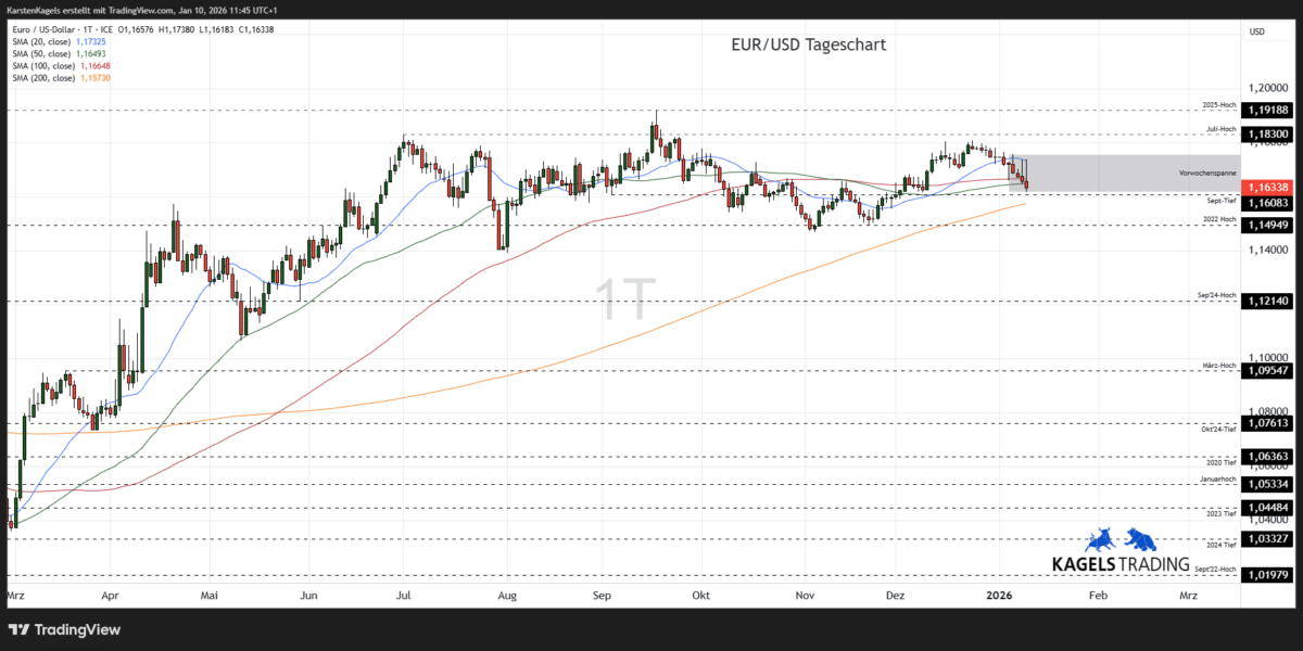 Chart EuroDollar Währungspaar Kursverlauf mit Tageskerzen