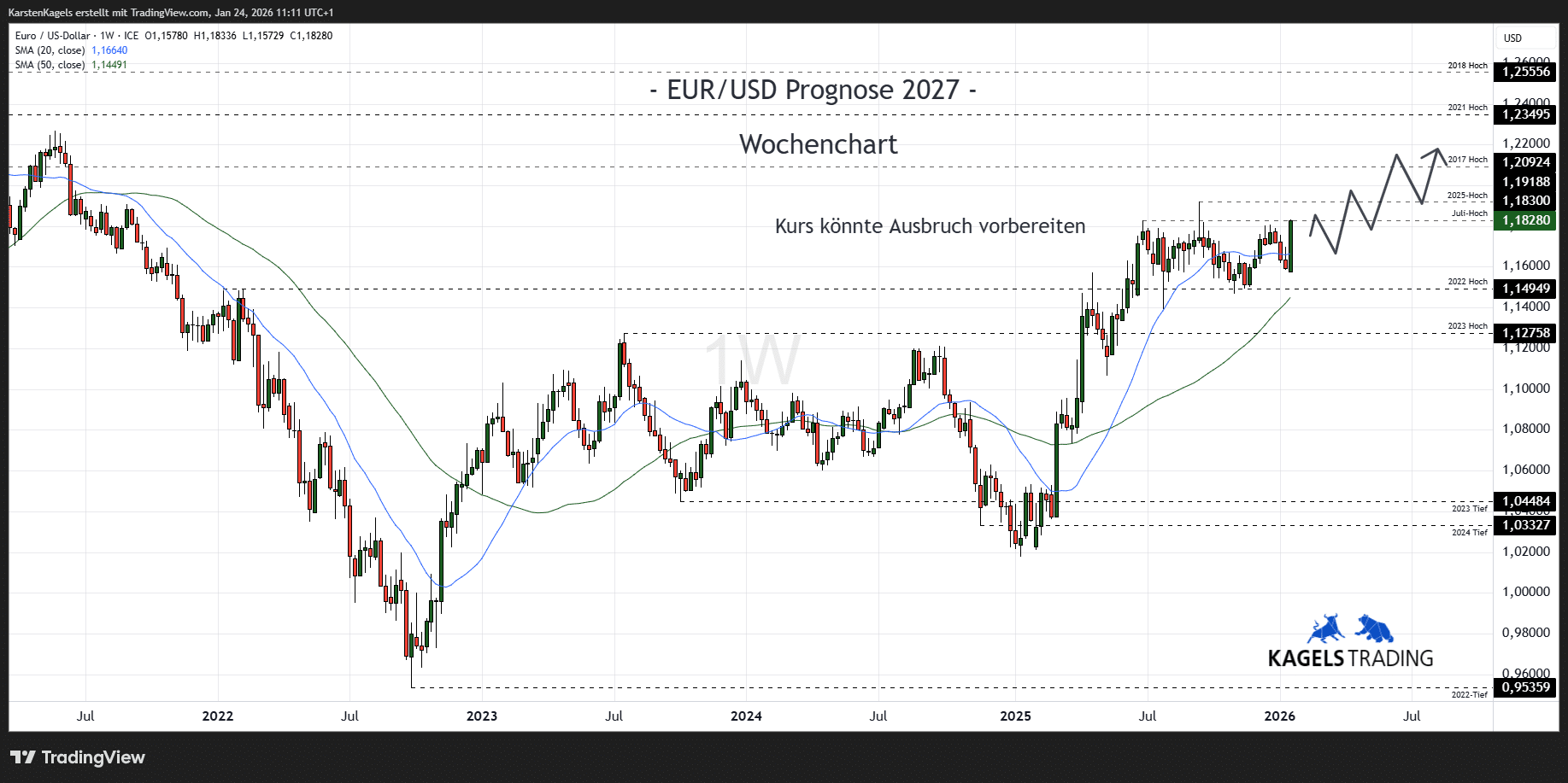 EUR/USD Prognose heute, morgen & nächste Woche und darüber hinaus EUR/USD Prognose im Wochenchart @ 1,1828