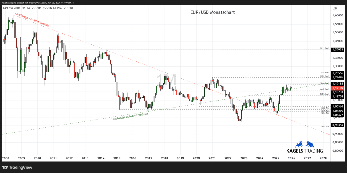 EUR/USD Prognose im Monatschart @ 1,1719