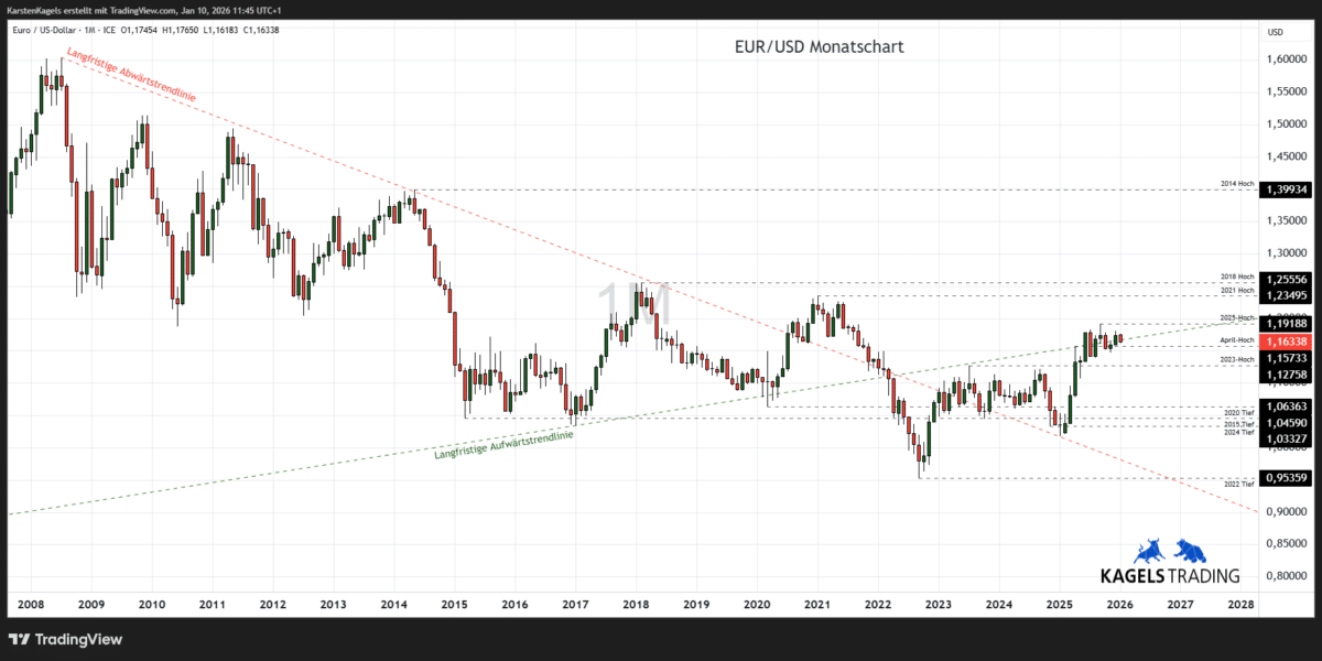 EUR/USD Prognose im Monatschart @ 1,1633