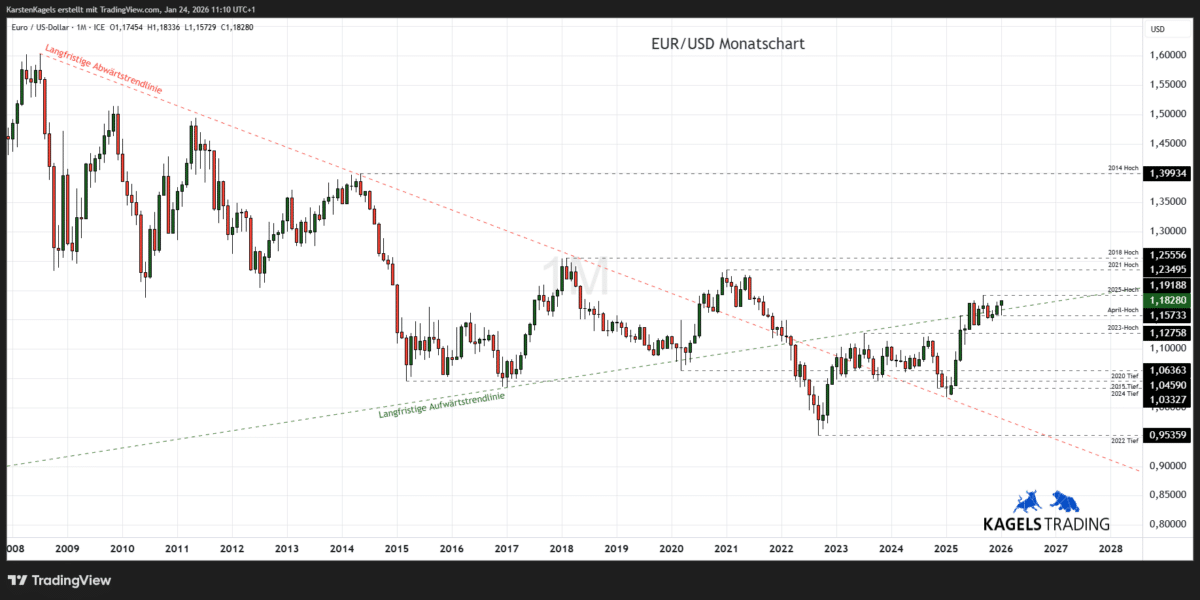 EUR/USD Prognose heute, morgen & nächste Woche und darüber hinaus EUR/USD Prognose im Monatschart @ 1,1828