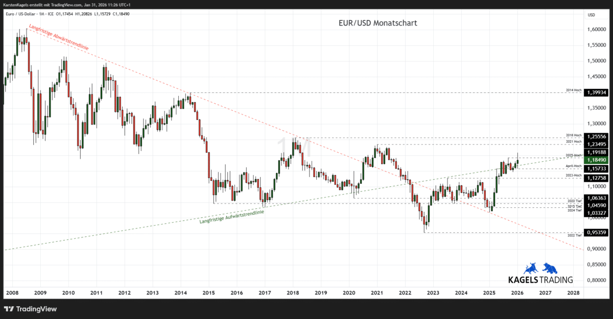 EUR/USD Prognose heute, morgen & nächste Woche und darüber hinaus EUR/USD Prognose im Monatschart @ 1,1849