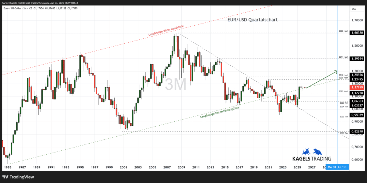 Langfristige EUR/USD Prognose bis 2030 im Quartalschart