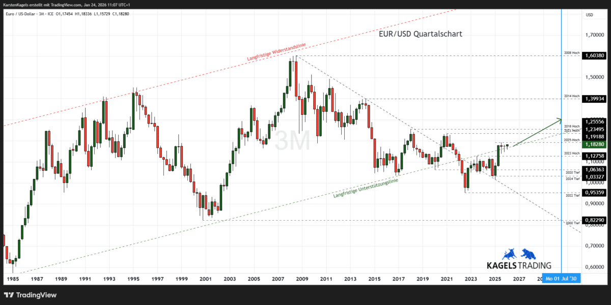 EUR/USD Prognose heute, morgen & nächste Woche und darüber hinaus Langfristige EUR/USD Prognose bis 2030 im Quartalschart