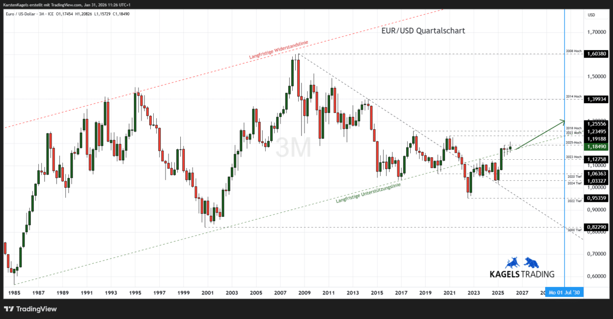 EUR/USD Prognose heute, morgen & nächste Woche und darüber hinaus Langfristige EUR/USD Prognose bis 2030 im Quartalschart