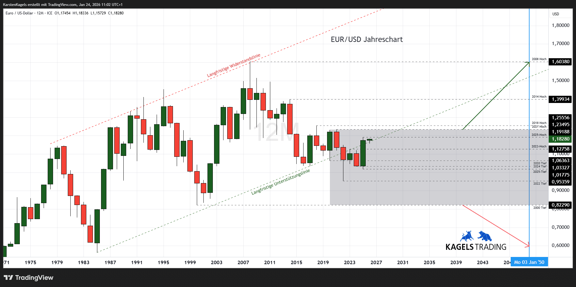EUR/USD Prognose heute, morgen & nächste Woche und darüber hinaus Euro Dollar Prognose bis 2050 im Jahreschart @1,1828