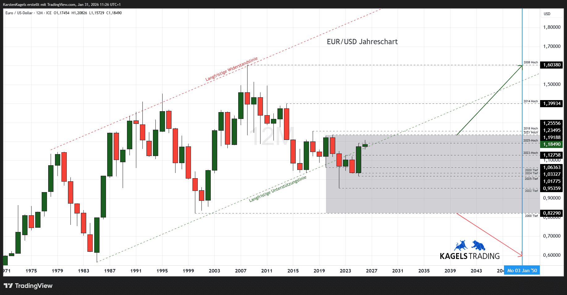 EUR/USD Prognose heute, morgen & nächste Woche und darüber hinaus Euro Dollar Prognose bis 2050 im Jahreschart @1,1851