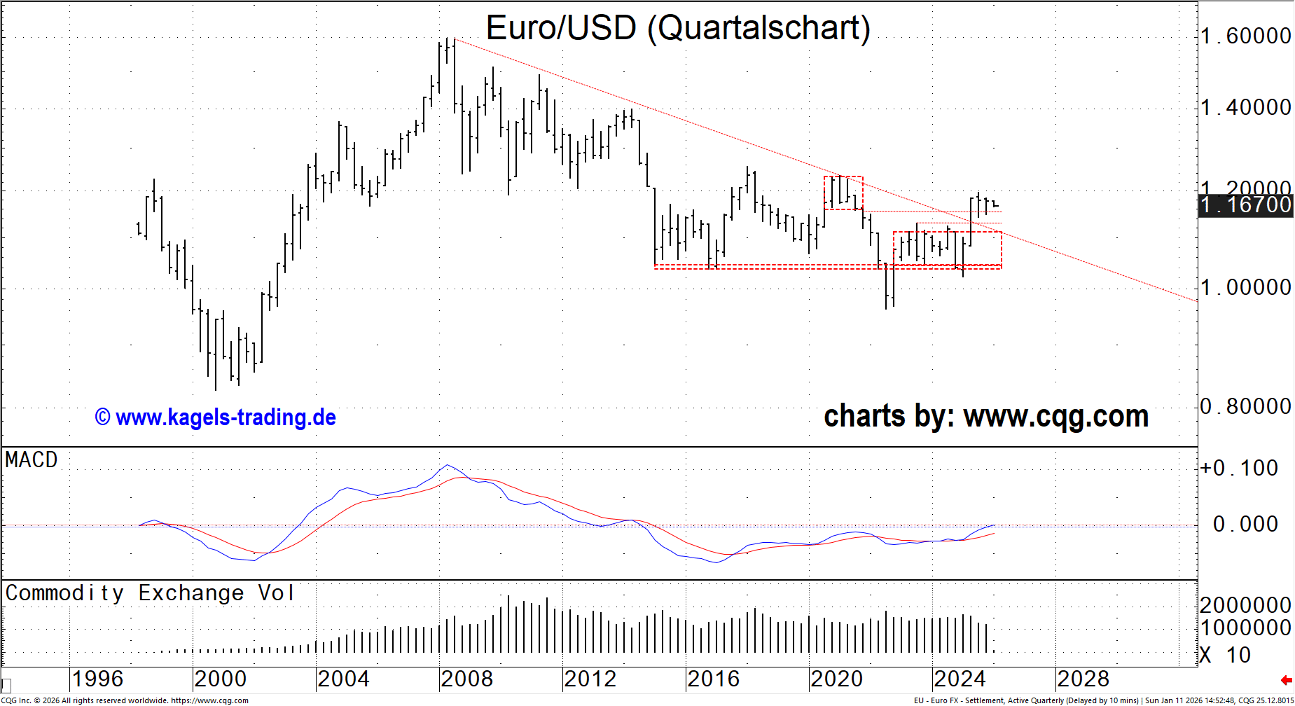 Chart: EUR/USD Quartalskerzen