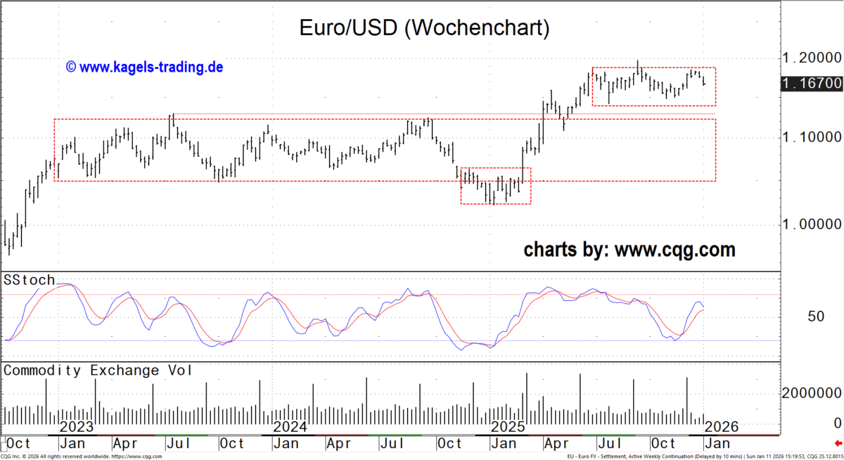 Wochenchart EUR/USD