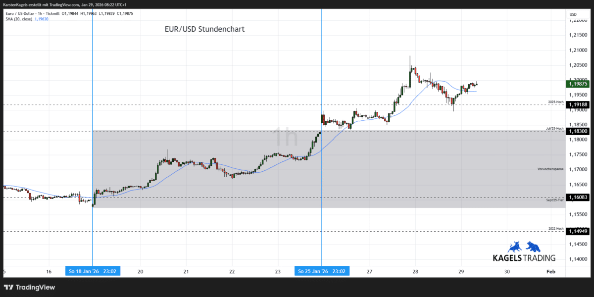 EUR/USD Prognose heute, morgen & nächste Woche und darüber hinaus Euro-Dollar-Prognose heute & morgen im Stundenchart