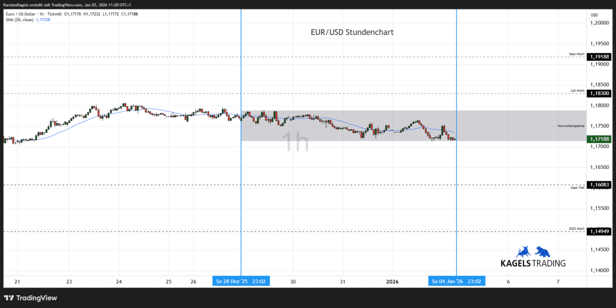 EUR/USD Prognose heute und morgen im Stundenchart