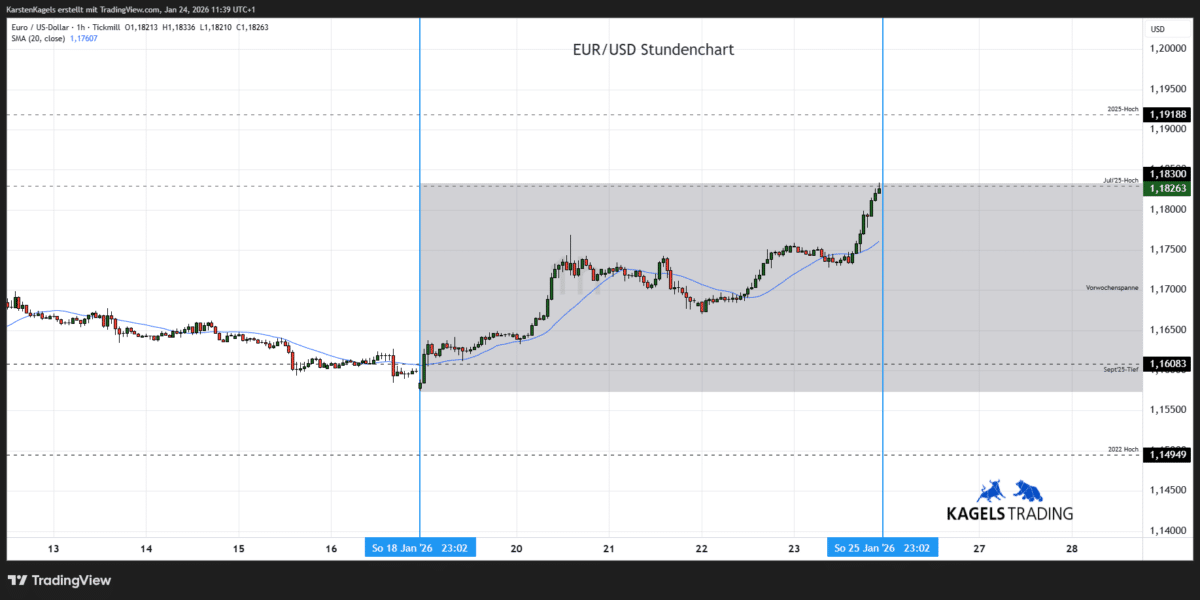 EUR/USD Prognose heute, morgen & nächste Woche und darüber hinaus Euro-Dollar-Prognose heute & morgen im Stundenchart