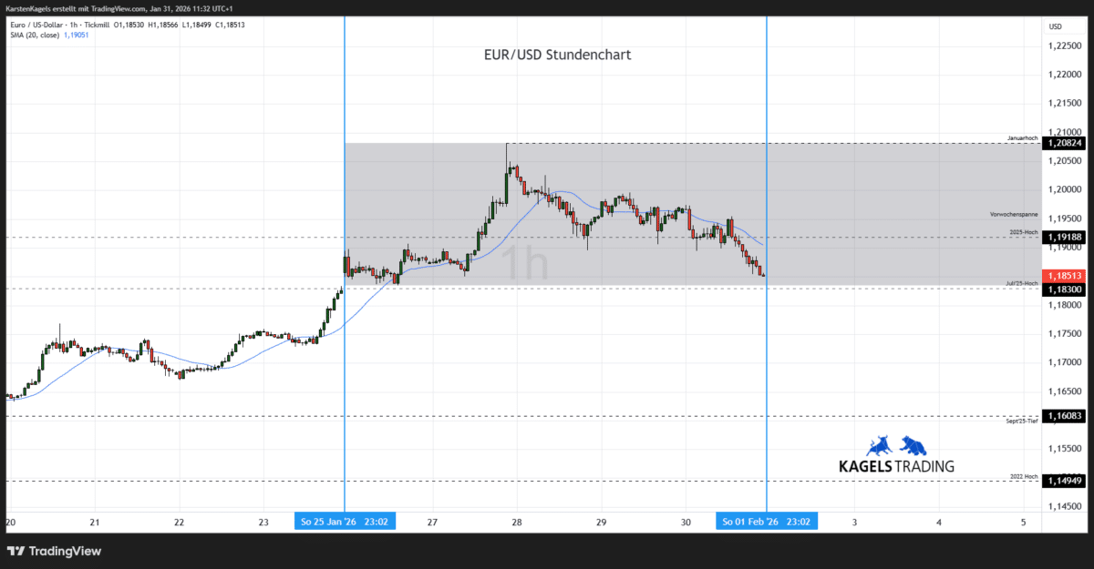 EUR/USD Prognose heute, morgen & nächste Woche und darüber hinaus Euro-Dollar-Prognose heute & morgen im Stundenchart