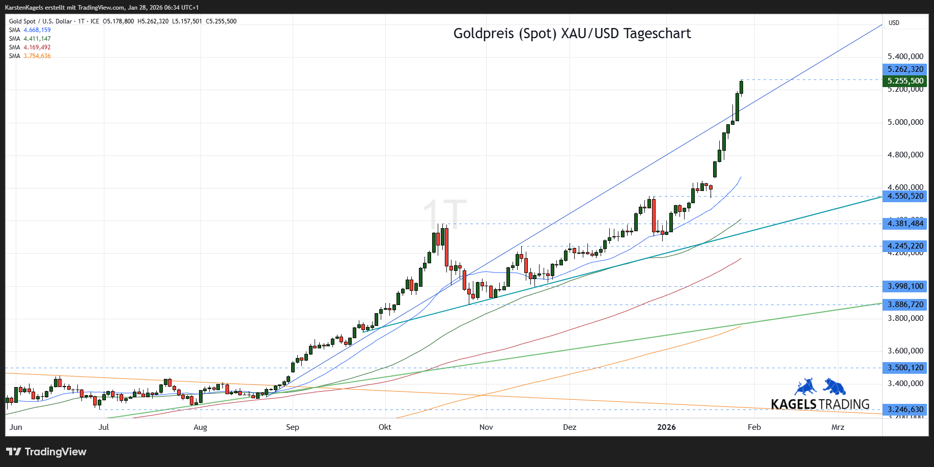 Goldpreis Prognose - heute, morgen, nächste Woche (2026)