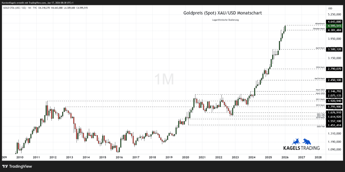 Goldpreis Prognose bis 2028 im Monatschart