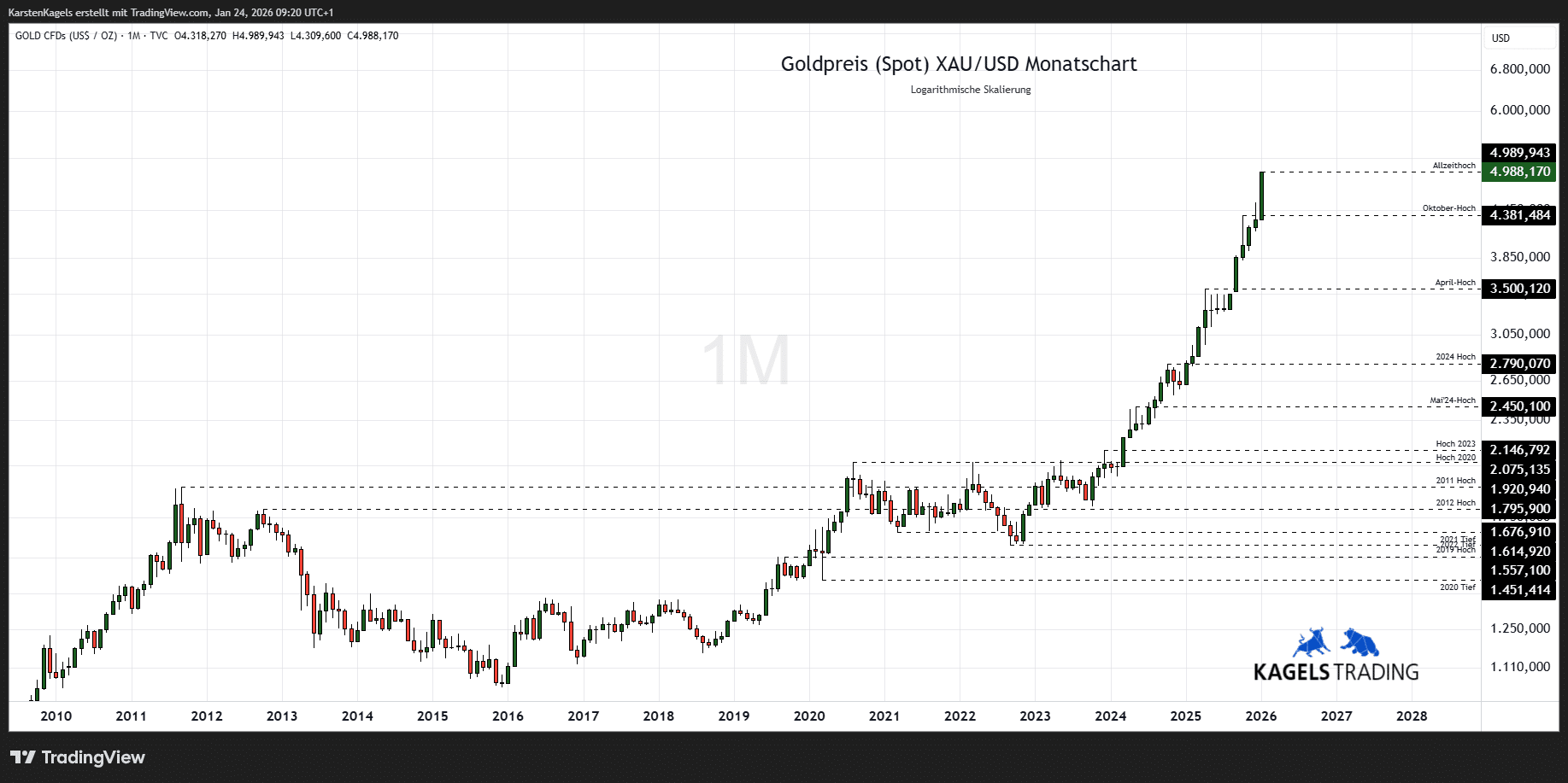 Goldpreis Prognose - heute, morgen, nächste Woche (2026)