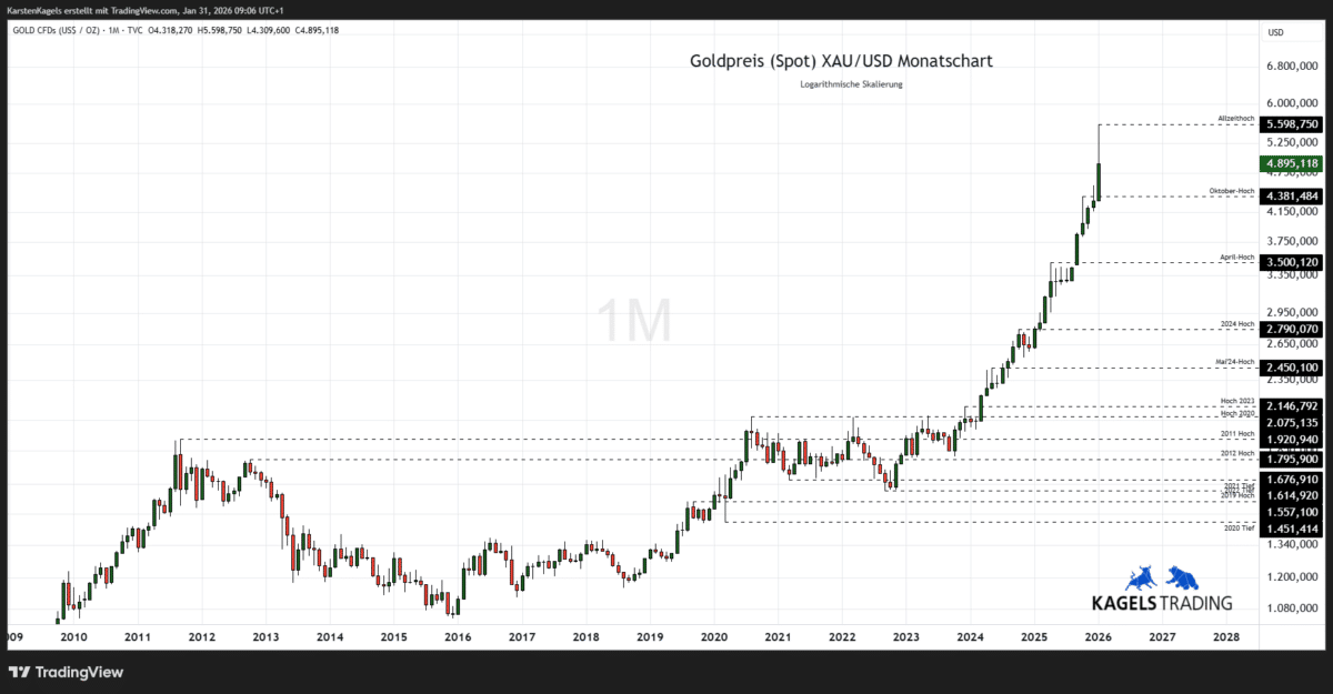 Goldpreis Prognose bis 2028 im Monatschart