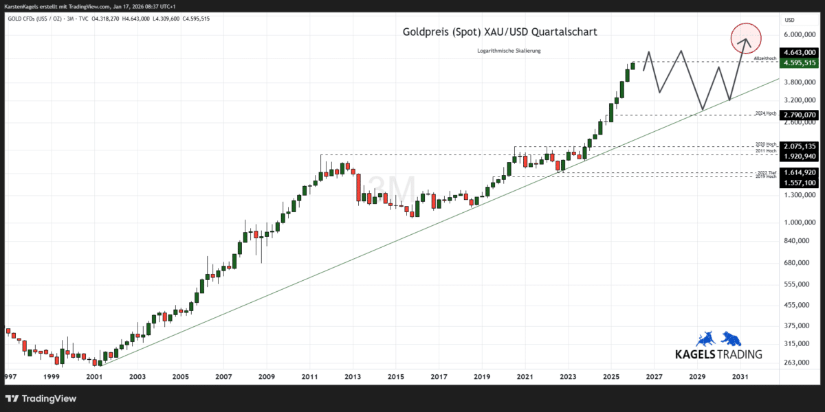 Goldpreis Prognose für 2030 im Quartalschart