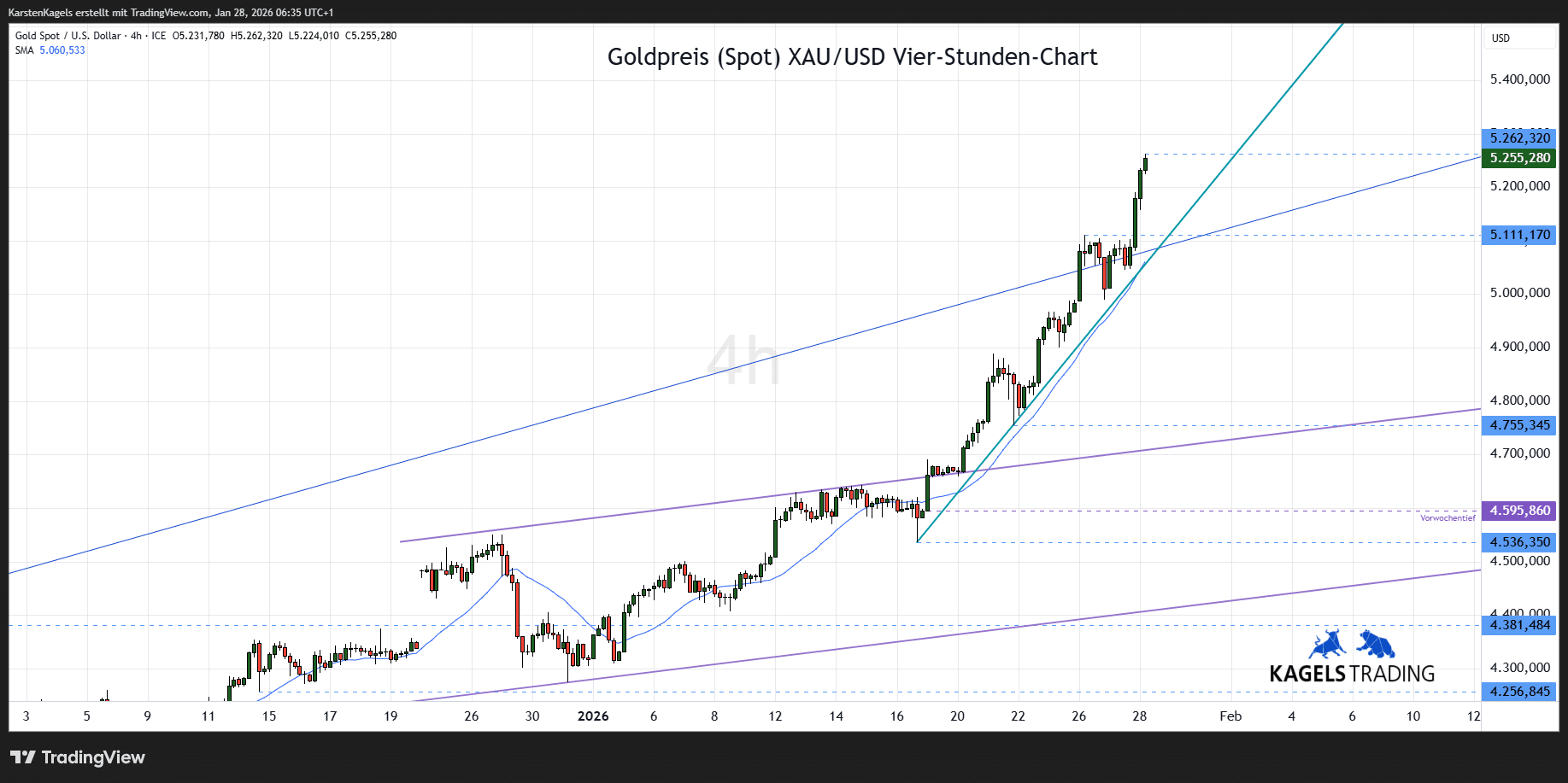Goldpreis Prognose - heute, morgen, nächste Woche (2026)