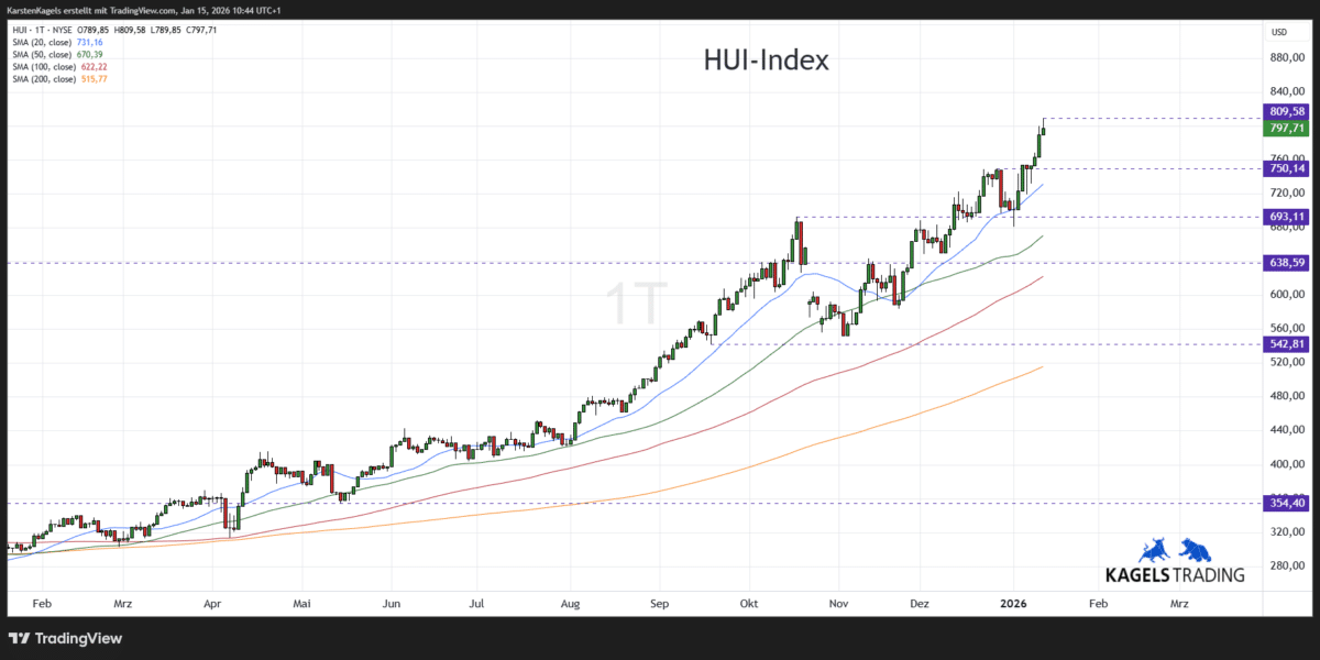 NYSE Arca Gold BUGS HUI Index Prognose kurzfristig im Tageschart